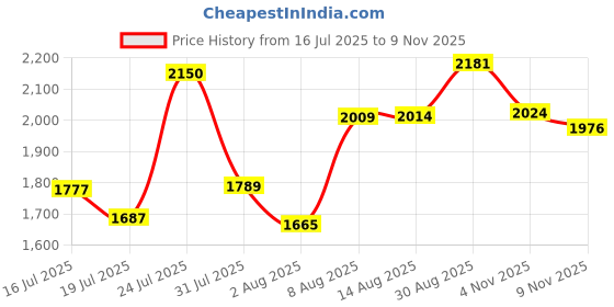 amazon.in puma Men Kardio Slipon Sneaker puma Price History Graph from 16 Jul 2025 to 4 Nov 2025