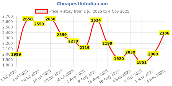 amazon.in puma Men Keen Walking Shoe puma Price History Graph from 1 Jul 2025 to 4 Nov 2025
