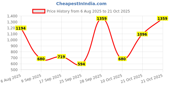 amazon.in united colors of benetton Men Kerkrade Reversible Belt united colors of benetton Price History Graph from 6 Aug 2025 to 21 Oct 2025