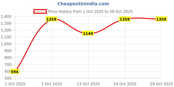 amazon.in united colors of benetton Men Kerkrade Reversible Belt united colors of benetton Price History Graph from 1 Oct 2025 to 29 Oct 2025