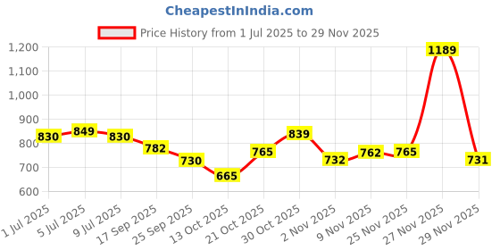 amazon.in puma Men Ketava VI 2.0 Slipper puma Price History Graph from 1 Jul 2025 to 29 Nov 2025