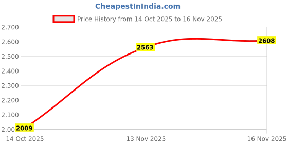 amazon.in woodland Men Khaki Nubuk Sandals woodland Price History Graph from 14 Oct 2025 to 16 Nov 2025