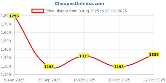 amazon.in woodland Men Khaki Sandal woodland Price History Graph from 9 Aug 2025 to 22 Oct 2025
