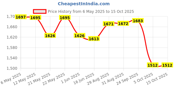 amazon.in blackberrys Men Khakis blackberrys Price History Graph from 6 May 2025 to 14 Oct 2025