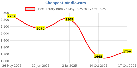 amazon.in blackberrys Men Khakis blackberrys Price History Graph from 26 May 2025 to 17 Oct 2025