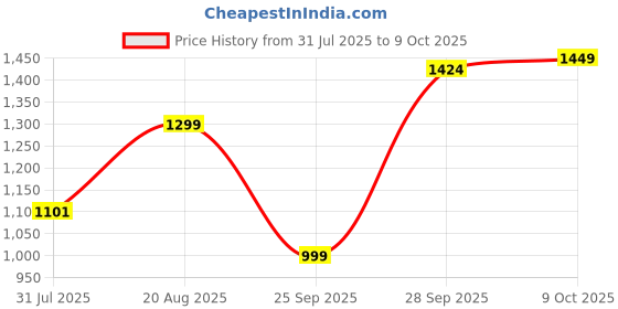amazon.in campus Men Kizer Running Shoes campus Price History Graph from 31 Jul 2025 to 9 Oct 2025