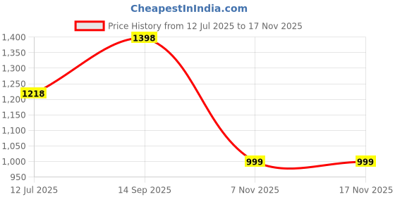 amazon.in campus Men Knick Sneakers campus Price History Graph from 12 Jul 2025 to 17 Nov 2025