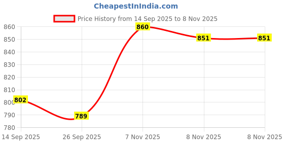 amazon.in van heusen Men Knit Shorts - Cotton Rich - Smart Tech, Easy Stain Release, Anti Stat, Ultra Soft, Quick Dry van heusen Price History Graph from 14 Sep 2025 to 8 Nov 2025
