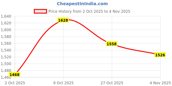 amazon.in puma Men Knit V3 Walking Shoe puma Price History Graph from 2 Oct 2025 to 4 Nov 2025