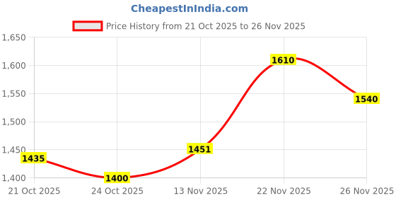 amazon.in puma Men Knit V3 Walking Shoe puma Price History Graph from 21 Oct 2025 to 26 Nov 2025
