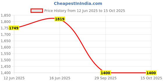 amazon.in turtle Men Knitted Charcoal Self Design Casual Waist Coat turtle Price History Graph from 12 Jun 2025 to 14 Oct 2025