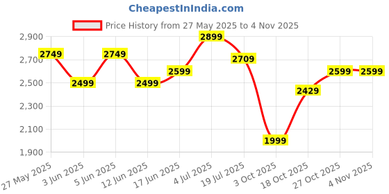 amazon.in turtle Men Knitted Checkered Blue Blazer turtle Price History Graph from 27 May 2025 to 2 Nov 2025