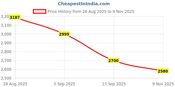amazon.in turtle Men Knitted Checkered Dark Grey Blazer turtle Price History Graph from 28 Aug 2025 to 9 Nov 2025