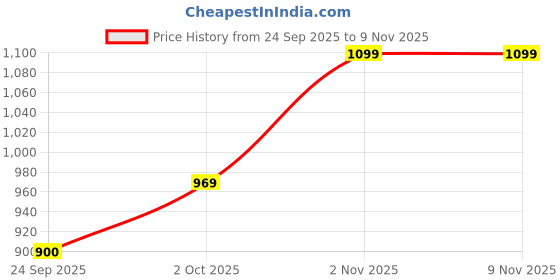 amazon.in turtle Men Knitted Navy Blue Plain Kurta Full Sleeve Ceremonial Shirt turtle Price History Graph from 24 Sep 2025 to 8 Nov 2025