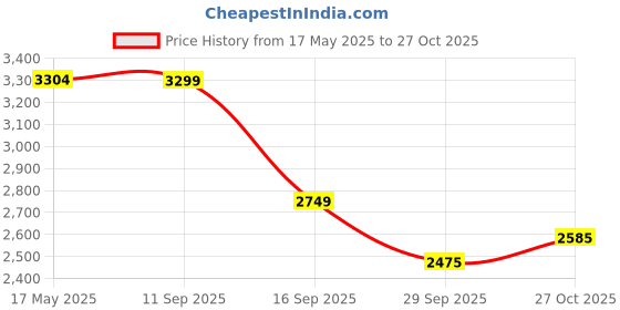 amazon.in turtle Men Knitted Notch Lapel Collar Grey Melange Single Breasted Casual Blazer turtle Price History Graph from 17 May 2025 to 27 Oct 2025