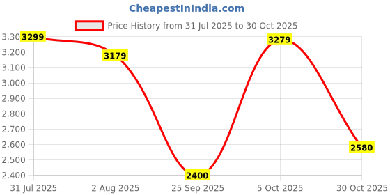 amazon.in turtle Men Knitted Notch Lapel Collar Light Blue Single Breasted Casual Blazer turtle Price History Graph from 31 Jul 2025 to 30 Oct 2025