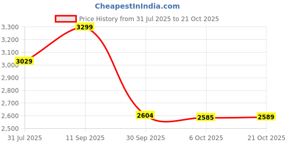 amazon.in turtle Men Knitted Notch Lapel Collar Light Blue Single Breasted Casual Blazer turtle Price History Graph from 31 Jul 2025 to 21 Oct 2025