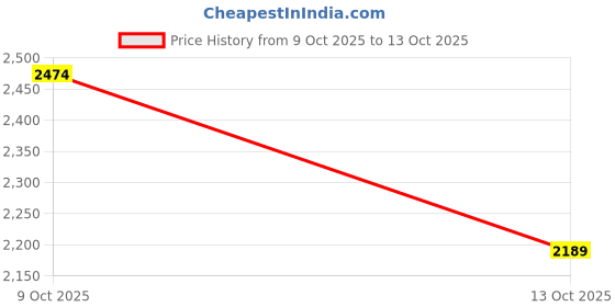 amazon.in turtle Men Knitted Notch Lapel Collar Red Single Breasted Casual Blazer turtle Price History Graph from 1 Oct 2025 to 9 Oct 2025