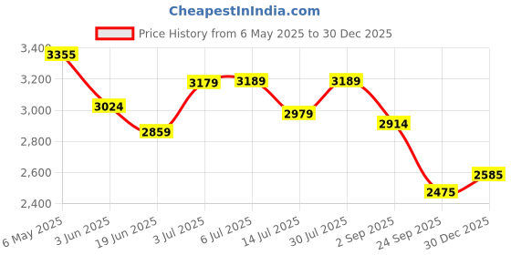 amazon.in turtle Men Knitted Regular Fit Beige Solid Blazer turtle Price History Graph from 6 May 2025 to 30 Dec 2025