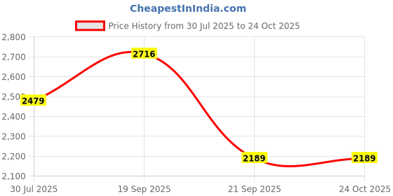 amazon.in turtle Men Knitted Self Design Relaxed Fit Blue Blazer||Men's Blazer turtle Price History Graph from 30 Jul 2025 to 23 Oct 2025