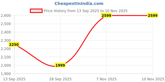 amazon.in turtle Men Knitted Solid Grey Blazer turtle Price History Graph from 13 Sep 2025 to 10 Nov 2025