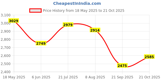 amazon.in turtle Men Knitted Solid Pink Blazer turtle Price History Graph from 18 May 2025 to 21 Oct 2025