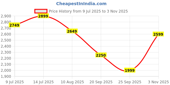 amazon.in turtle Men Knitted Terry Rayon Notch Lapel Collar Grey Single Breasted Casual Blazer turtle Price History Graph from 9 Jul 2025 to 3 Nov 2025