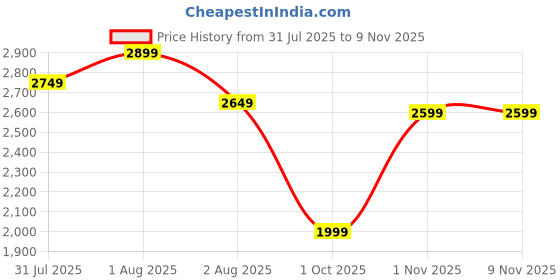 amazon.in turtle Men Knitted TR Checkered Brown Blazer turtle Price History Graph from 31 Jul 2025 to 8 Nov 2025