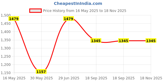 amazon.in metro Men Kolhapuri Leather Chappal metro Price History Graph from 16 May 2025 to 18 Nov 2025
