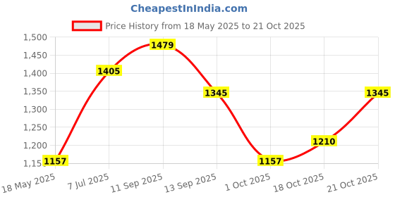 amazon.in metro Men Kolhapuri Leather Chappal metro Price History Graph from 18 May 2025 to 21 Oct 2025