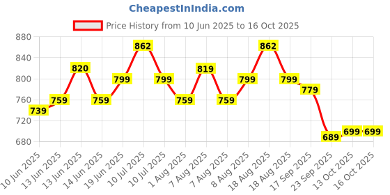 amazon.in campus Men Kosmo Pro Running Shoes campus Price History Graph from 10 Jun 2025 to 16 Oct 2025
