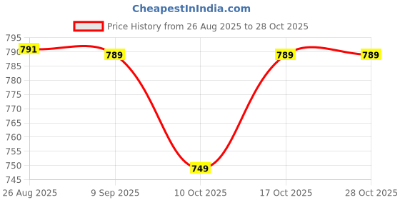 amazon.in vastramay Men Kurta vastramay Price History Graph from 26 Aug 2025 to 28 Oct 2025
