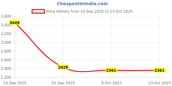 amazon.in kisah Men Kurta Churidar Set kisah Price History Graph from 14 Sep 2025 to 23 Oct 2025