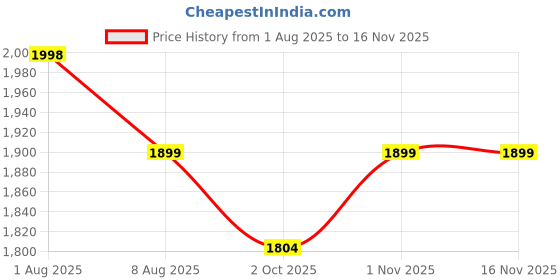 amazon.in ethluxis Men Kurta Pyjama Jacket Set ethluxis Price History Graph from 1 Aug 2025 to 16 Nov 2025