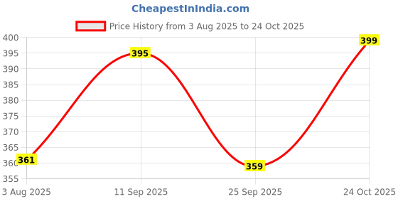 amazon.in american golf Men Kurta pyjama set american golf Price History Graph from 3 Aug 2025 to 24 Oct 2025