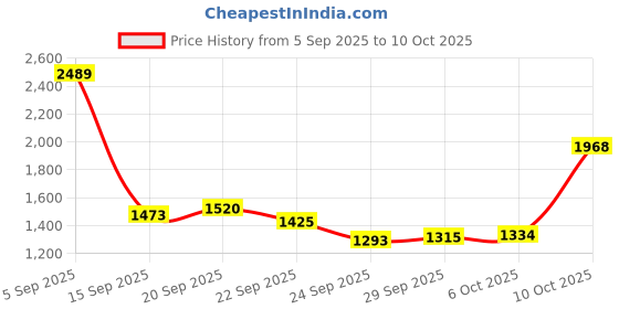 amazon.in sojanya Men Kurta Pyjama With Nehru Jacket sojanya Price History Graph from 5 Sep 2025 to 10 Oct 2025