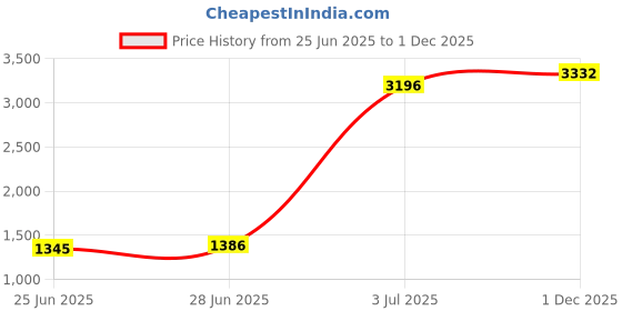 amazon.in sojanya Men Kurta Pyjama With Nehru Jacket sojanya Price History Graph from 25 Jun 2025 to 1 Dec 2025