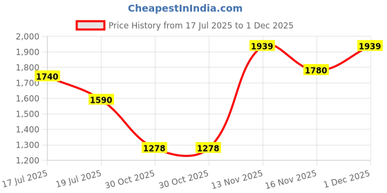 amazon.in sojanya Men Kurta Pyjama With Nehru Jacket sojanya Price History Graph from 17 Jul 2025 to 1 Dec 2025