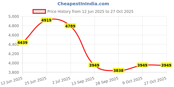 amazon.in vastramay Men Kurta Set vastramay Price History Graph from 12 Jun 2025 to 26 Oct 2025