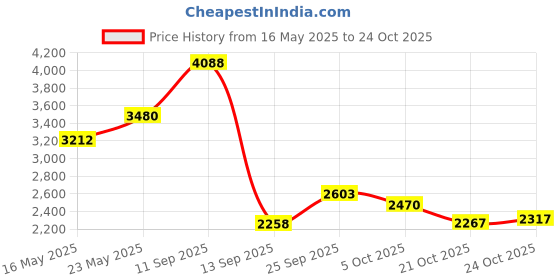 amazon.in vastramay Men Kurta Set vastramay Price History Graph from 16 May 2025 to 24 Oct 2025