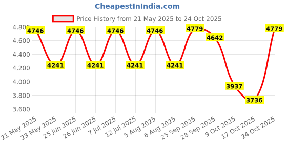 amazon.in vastramay Men Kurta Set vastramay Price History Graph from 21 May 2025 to 24 Oct 2025