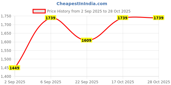 amazon.in vastramay Men Kurta Set vastramay Price History Graph from 2 Sep 2025 to 28 Oct 2025