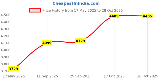 amazon.in vastramay Men Kurta Set vastramay Price History Graph from 17 May 2025 to 28 Oct 2025
