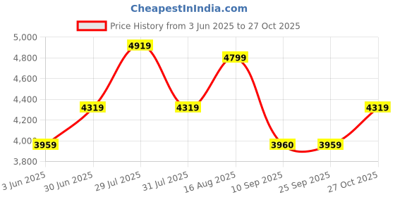 amazon.in vastramay Men Kurta Set vastramay Price History Graph from 3 Jun 2025 to 27 Oct 2025