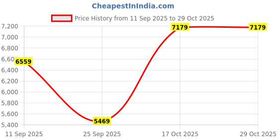 amazon.in vastramay Men Kurta Set vastramay Price History Graph from 11 Sep 2025 to 28 Oct 2025