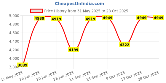 amazon.in vastramay Men Kurta Set vastramay Price History Graph from 31 May 2025 to 28 Oct 2025