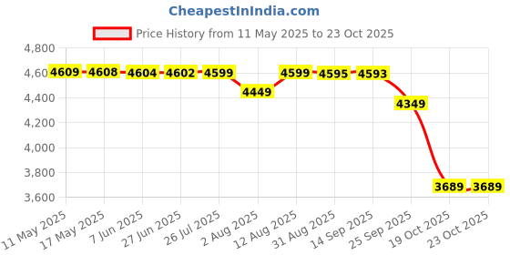 amazon.in kisah Men Kurta Sherwani Churidar Set kisah Price History Graph from 11 May 2025 to 23 Oct 2025