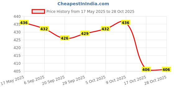 amazon.in myaddiction Men Lace Underwear Underpants L White myaddiction Price History Graph from 17 May 2025 to 27 Oct 2025
