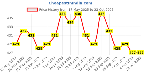 amazon.in bnf Men Lace Underwear Underpants L White | Clothing Shoes & Accessories | Mens Clothing | Underwear | 1 Piece of lace Underwear bnf Price History Graph from 17 May 2025 to 23 Oct 2025