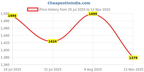 amazon.in bacca bucci Men Lace Up Badminton Shoes bacca bucci Price History Graph from 25 Jul 2025 to 12 Nov 2025
